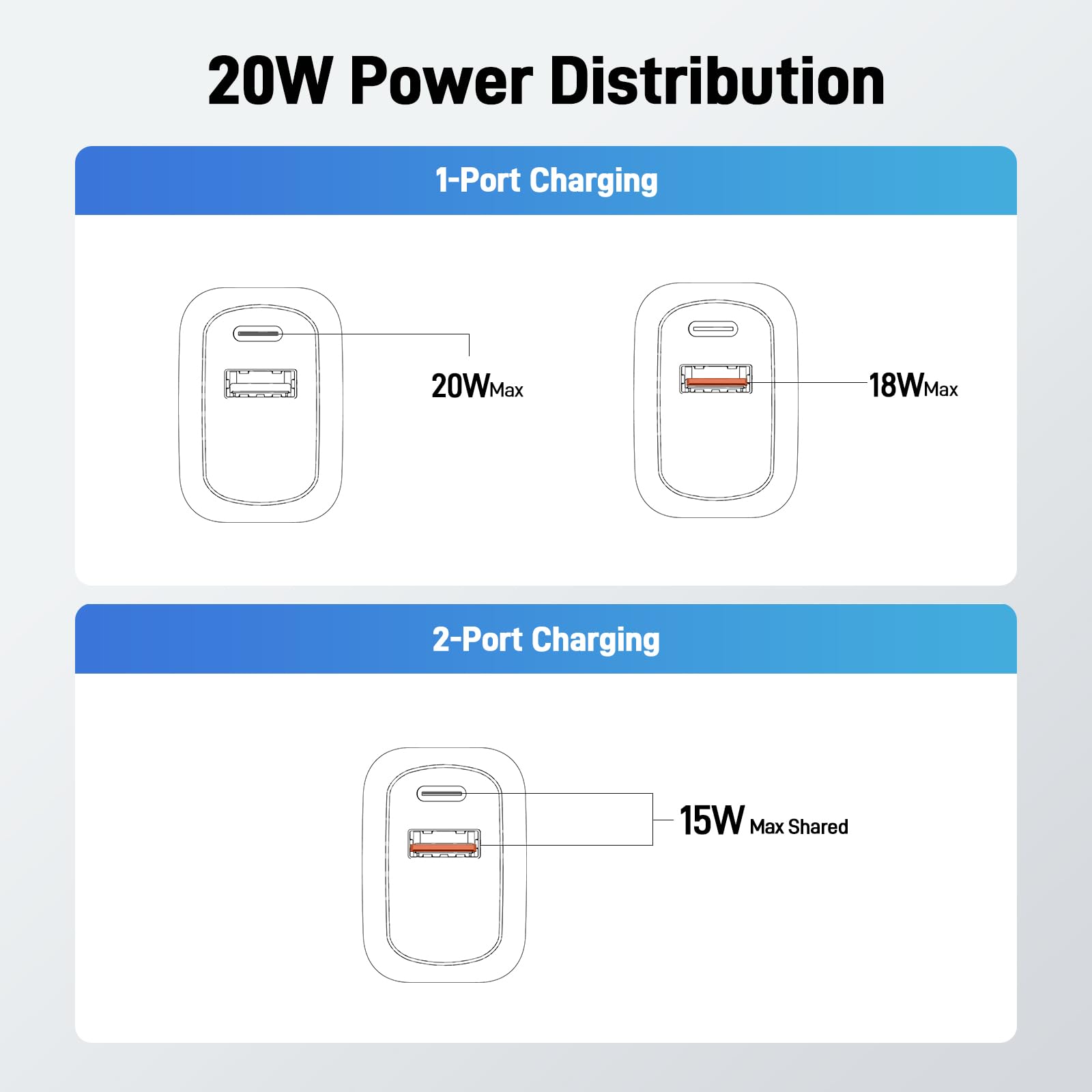 Acer USB C Charger Block,  20W Dual Port Type C Fast Charging, Wall Plug Adapter with 3-Pack 6.6FT Fast Power Cables Compatible with iPhone 16/15/ iPad Pro/ Air/ AirPods iwatch, Galaxy